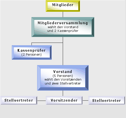 Vereinsstruktur der DHG